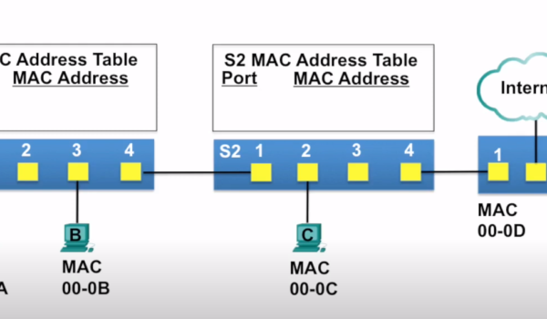 An image showing a MAC Address Table illustration