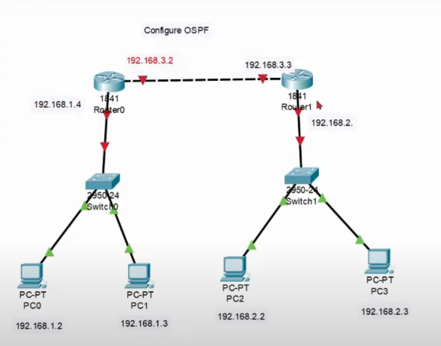 configure ospf - computers connected with each other