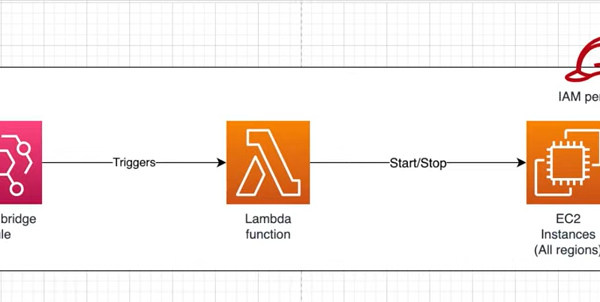 EC2 Instance Start/Stop Automation